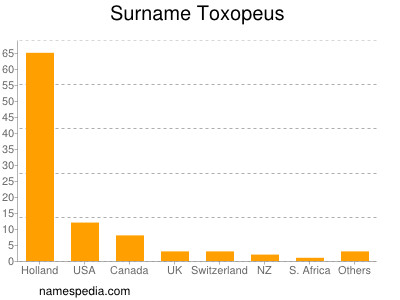 Surname Toxopeus