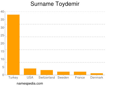 Surname Toydemir