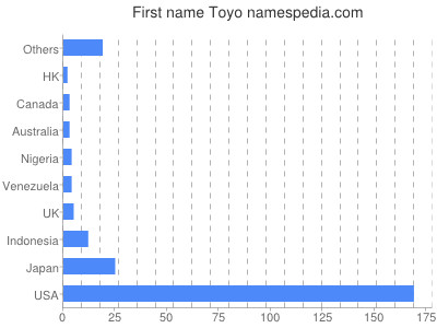 Given name Toyo