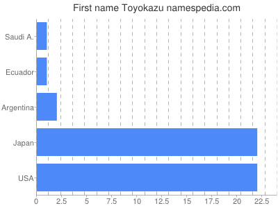 Given name Toyokazu