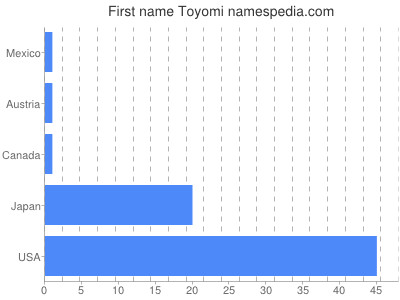 Given name Toyomi