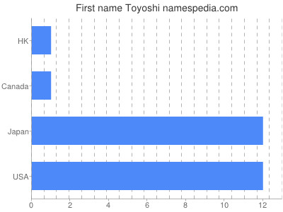 Given name Toyoshi