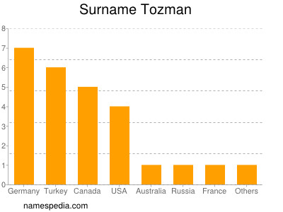 Surname Tozman
