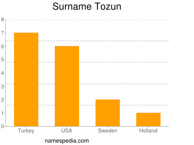 Surname Tozun