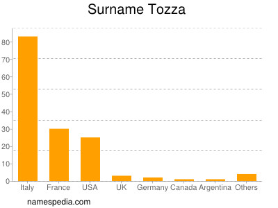 Surname Tozza
