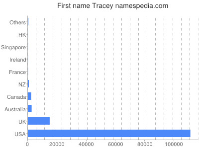 Given name Tracey