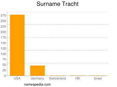 Surname Tracht