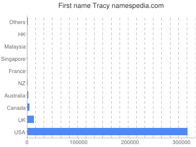 Given name Tracy