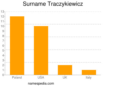 Surname Traczykiewicz