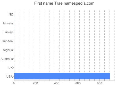 Given name Trae