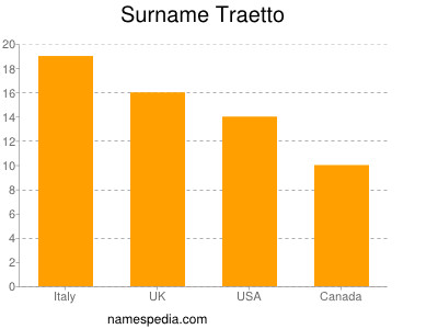 Surname Traetto
