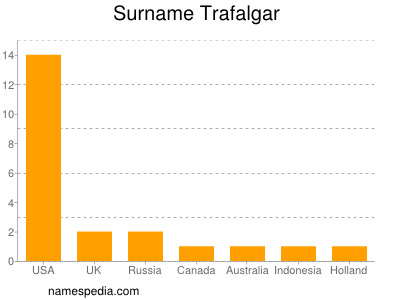 Surname Trafalgar