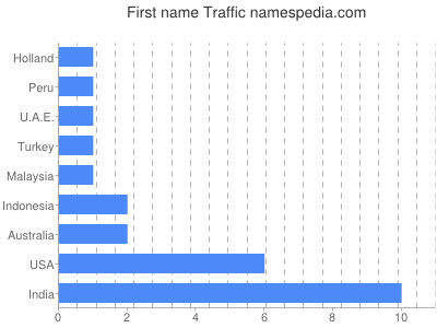 Given name Traffic
