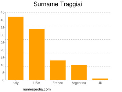 Surname Traggiai