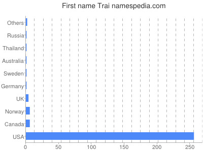 Given name Trai