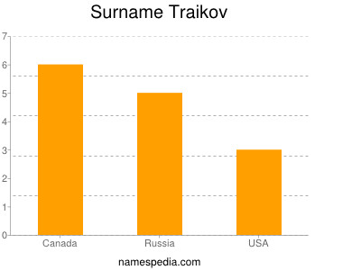 Surname Traikov