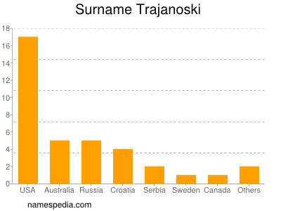 Surname Trajanoski