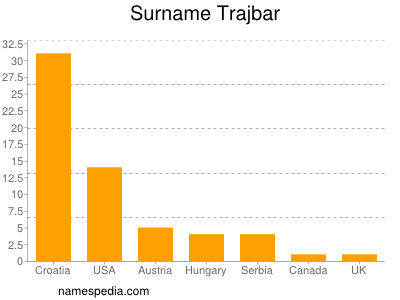 Surname Trajbar