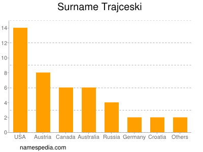 Surname Trajceski