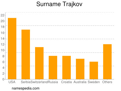 Surname Trajkov