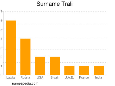 Surname Trali