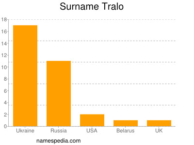 Surname Tralo
