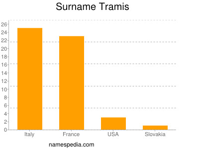 Surname Tramis