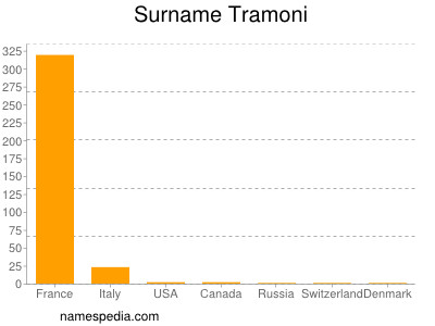 Surname Tramoni
