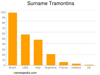 Surname Tramontina