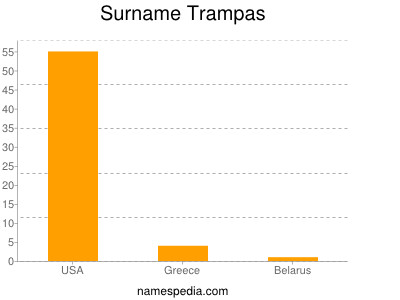 Surname Trampas