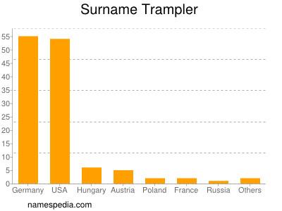 Surname Trampler