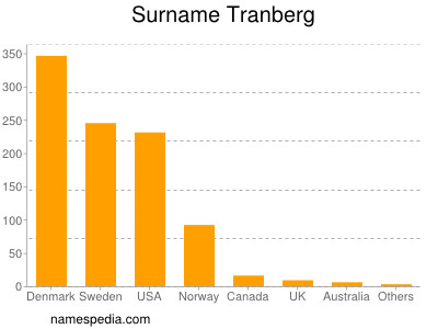 Surname Tranberg