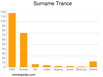 Surname Trance