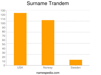 Surname Trandem