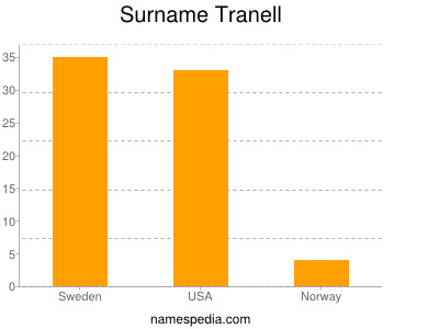 Surname Tranell