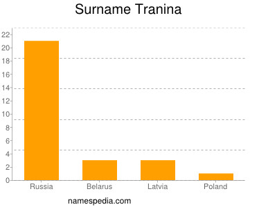 Surname Tranina