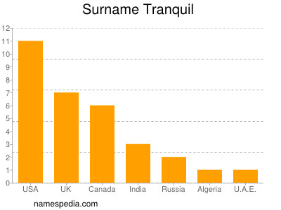 Surname Tranquil