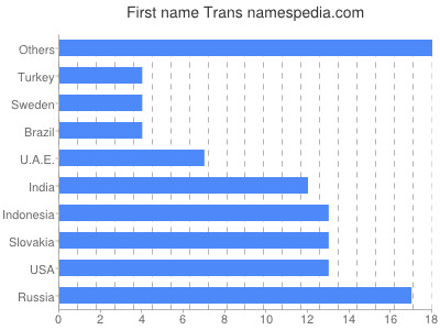 Given name Trans