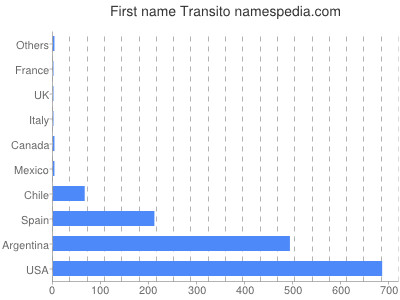 Given name Transito