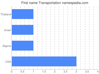 Given name Transportation
