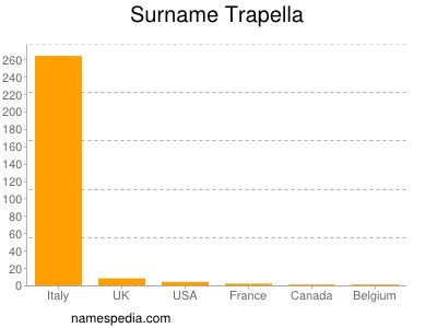 Surname Trapella