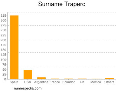 Surname Trapero