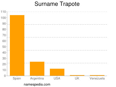 Surname Trapote