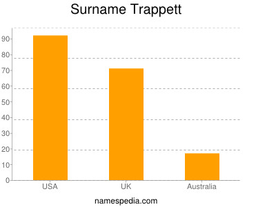 Surname Trappett