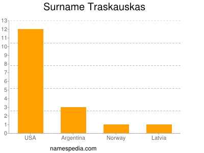 Surname Traskauskas