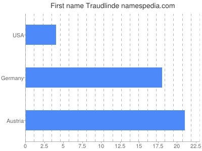 Given name Traudlinde