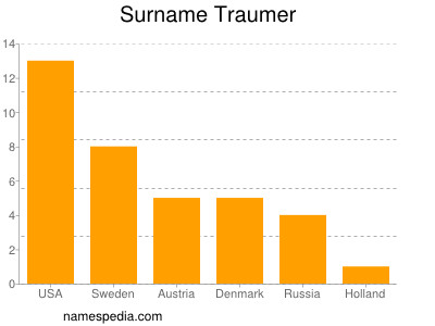 Surname Traumer