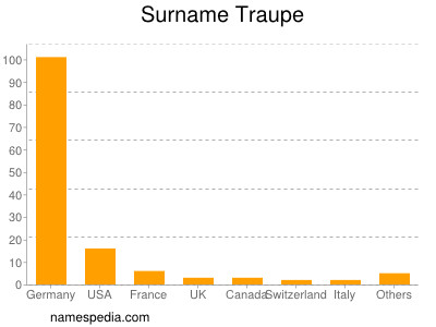 Surname Traupe