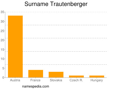 Surname Trautenberger