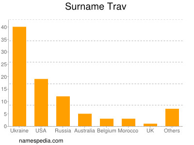 Surname Trav